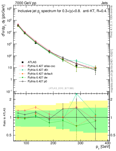 Plot of j.pt in 7000 GeV pp collisions
