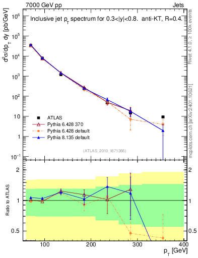 Plot of j.pt in 7000 GeV pp collisions