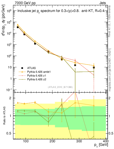 Plot of j.pt in 7000 GeV pp collisions