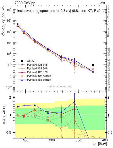 Plot of j.pt in 7000 GeV pp collisions