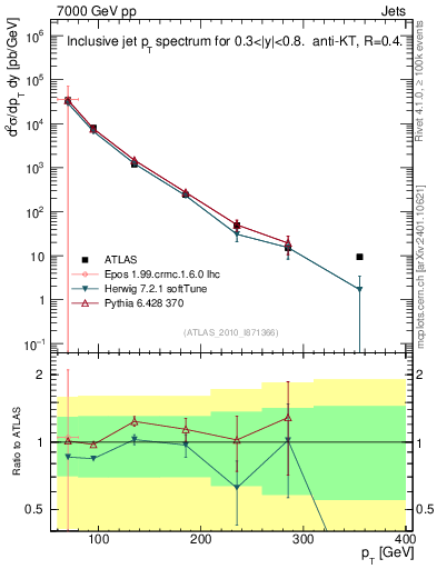 Plot of j.pt in 7000 GeV pp collisions