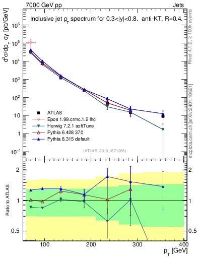 Plot of j.pt in 7000 GeV pp collisions