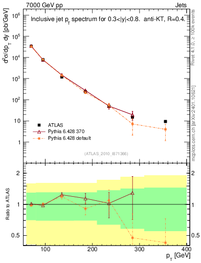 Plot of j.pt in 7000 GeV pp collisions