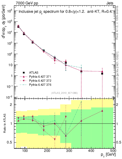 Plot of j.pt in 7000 GeV pp collisions