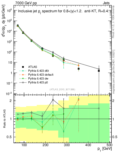 Plot of j.pt in 7000 GeV pp collisions