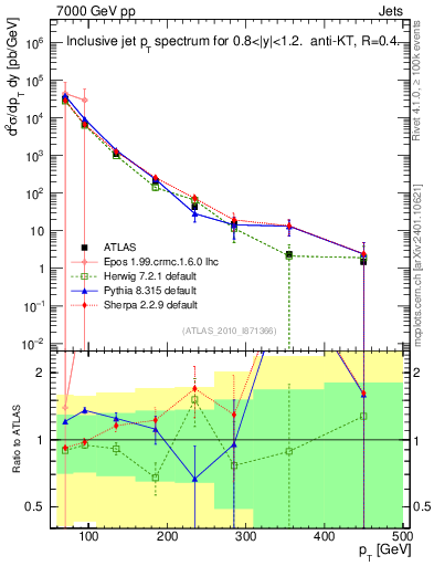 Plot of j.pt in 7000 GeV pp collisions