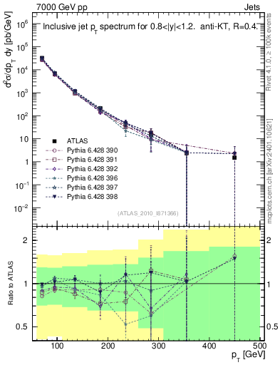 Plot of j.pt in 7000 GeV pp collisions
