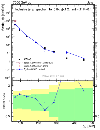 Plot of j.pt in 7000 GeV pp collisions