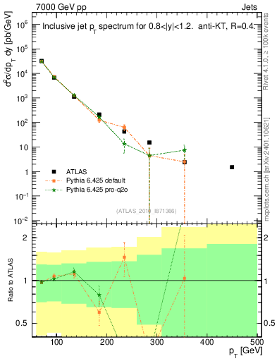 Plot of j.pt in 7000 GeV pp collisions