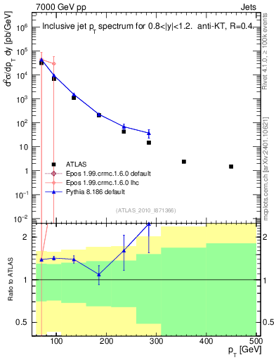 Plot of j.pt in 7000 GeV pp collisions