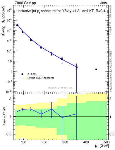 Plot of j.pt in 7000 GeV pp collisions