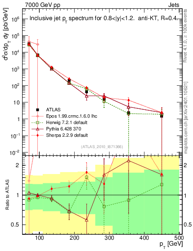 Plot of j.pt in 7000 GeV pp collisions