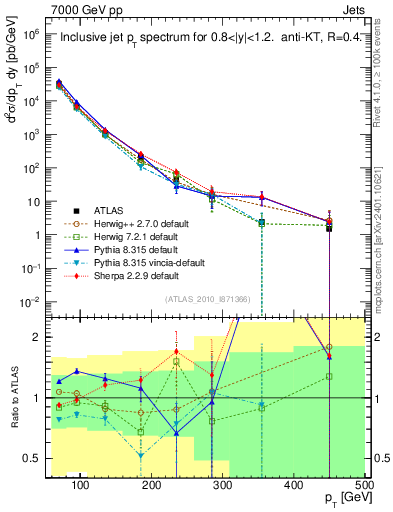Plot of j.pt in 7000 GeV pp collisions