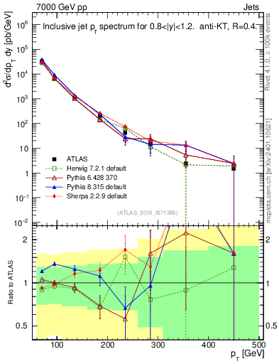Plot of j.pt in 7000 GeV pp collisions