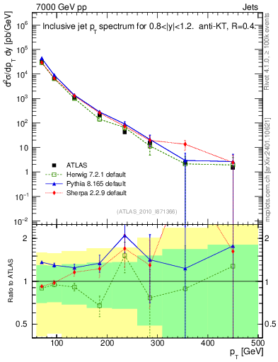 Plot of j.pt in 7000 GeV pp collisions