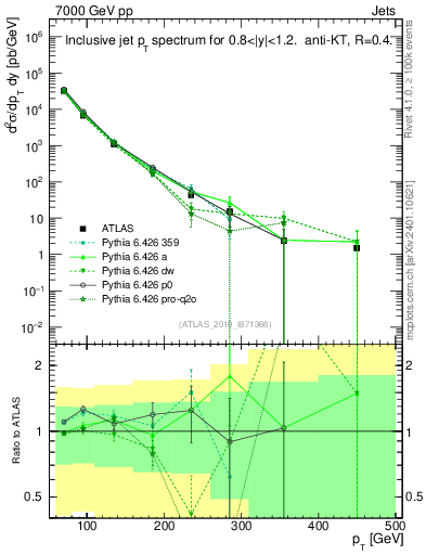 Plot of j.pt in 7000 GeV pp collisions