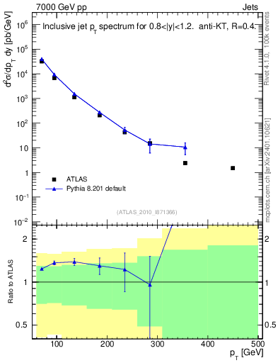 Plot of j.pt in 7000 GeV pp collisions