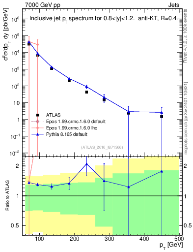 Plot of j.pt in 7000 GeV pp collisions