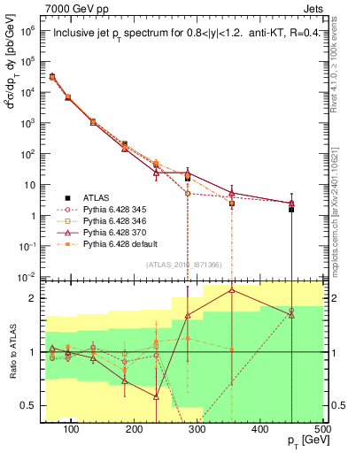 Plot of j.pt in 7000 GeV pp collisions
