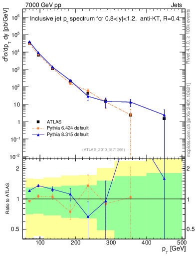 Plot of j.pt in 7000 GeV pp collisions
