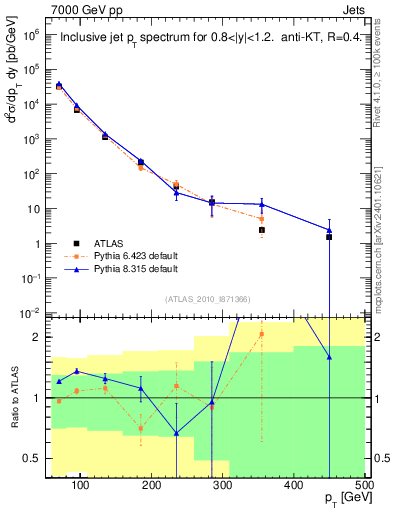 Plot of j.pt in 7000 GeV pp collisions