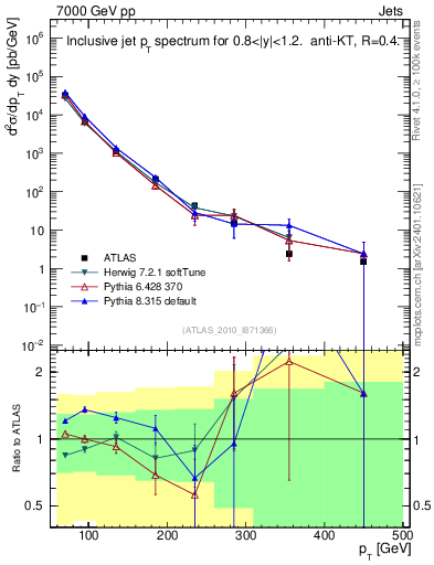 Plot of j.pt in 7000 GeV pp collisions