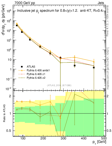 Plot of j.pt in 7000 GeV pp collisions