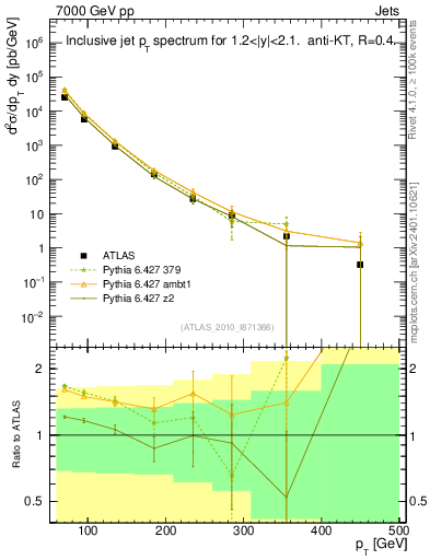 Plot of j.pt in 7000 GeV pp collisions