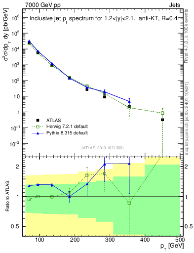 Plot of j.pt in 7000 GeV pp collisions