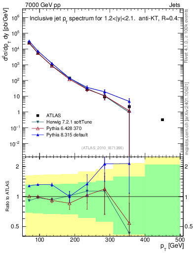 Plot of j.pt in 7000 GeV pp collisions
