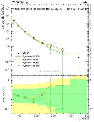Plot of j.pt in 7000 GeV pp collisions