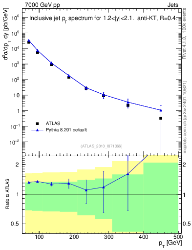 Plot of j.pt in 7000 GeV pp collisions