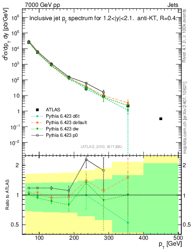 Plot of j.pt in 7000 GeV pp collisions