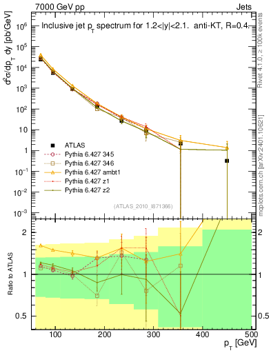 Plot of j.pt in 7000 GeV pp collisions