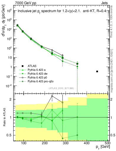 Plot of j.pt in 7000 GeV pp collisions