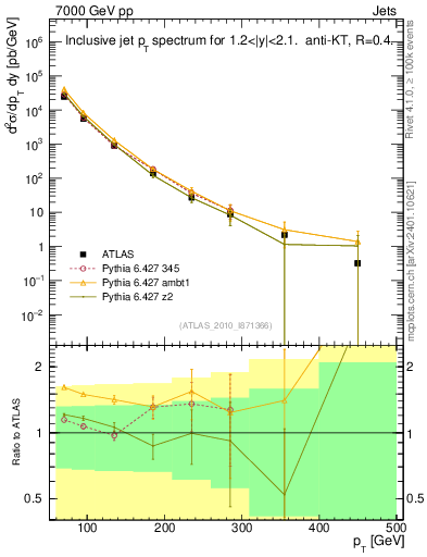 Plot of j.pt in 7000 GeV pp collisions