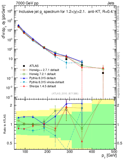 Plot of j.pt in 7000 GeV pp collisions