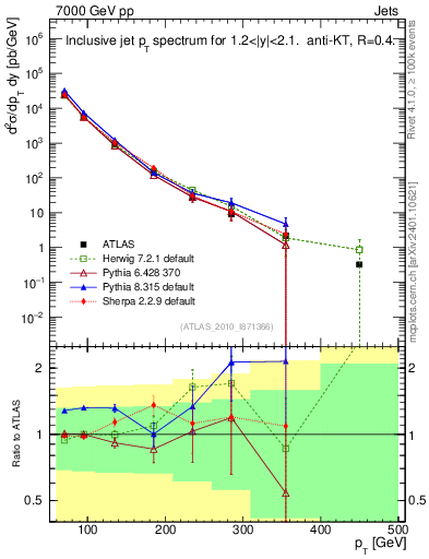 Plot of j.pt in 7000 GeV pp collisions