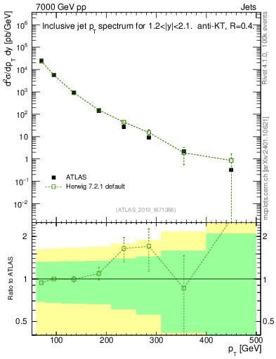Plot of j.pt in 7000 GeV pp collisions