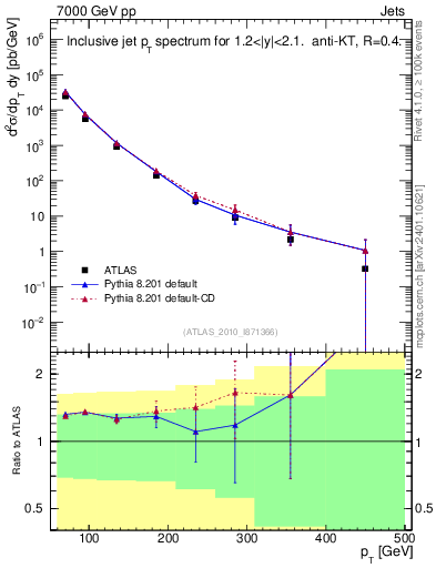 Plot of j.pt in 7000 GeV pp collisions