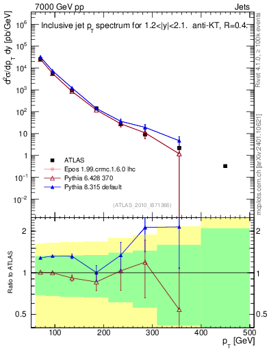 Plot of j.pt in 7000 GeV pp collisions
