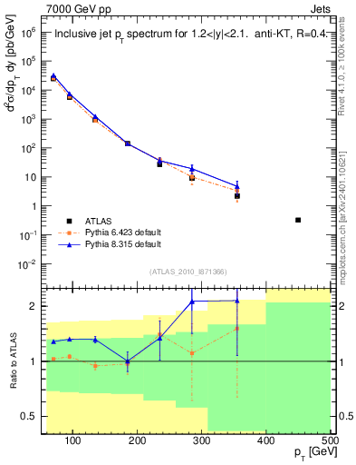 Plot of j.pt in 7000 GeV pp collisions