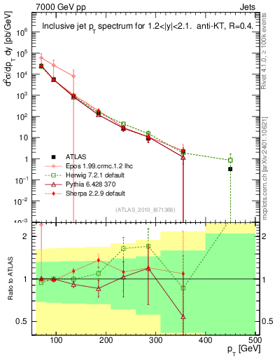 Plot of j.pt in 7000 GeV pp collisions
