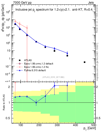 Plot of j.pt in 7000 GeV pp collisions