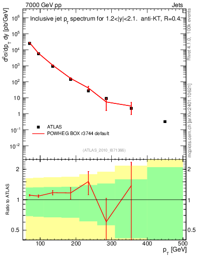 Plot of j.pt in 7000 GeV pp collisions