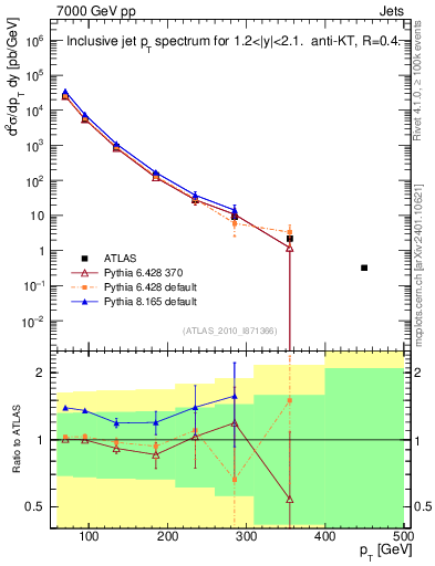 Plot of j.pt in 7000 GeV pp collisions