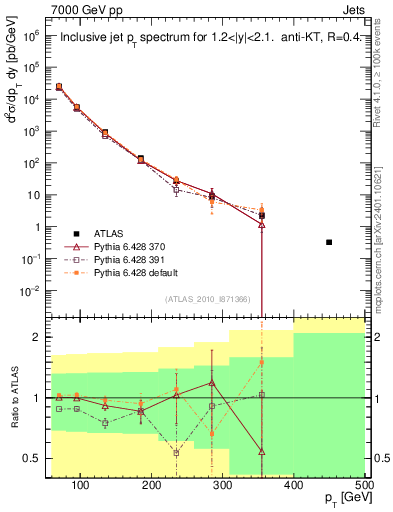 Plot of j.pt in 7000 GeV pp collisions
