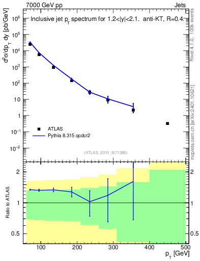 Plot of j.pt in 7000 GeV pp collisions