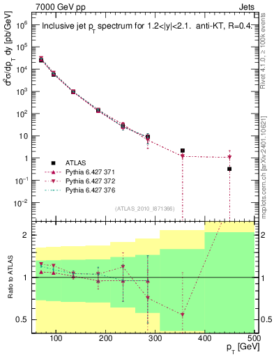 Plot of j.pt in 7000 GeV pp collisions