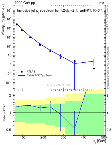 Plot of j.pt in 7000 GeV pp collisions